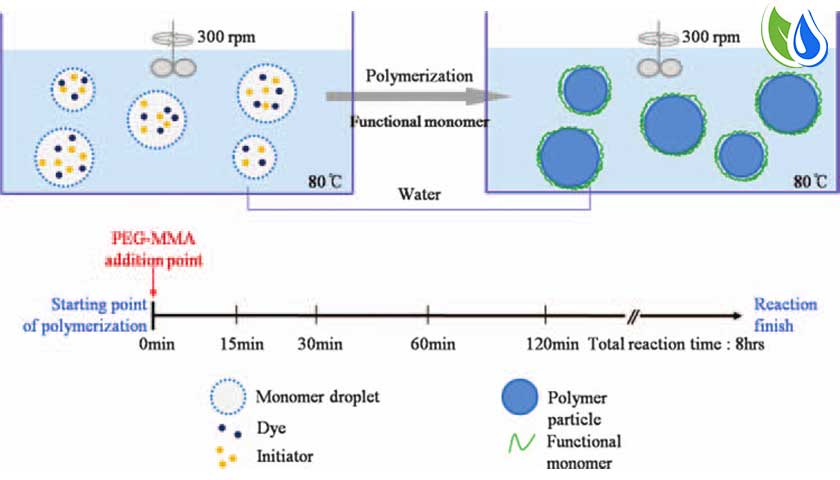 Suspension polymerization